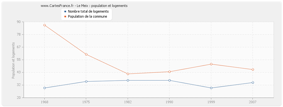 Le Meix : population et logements